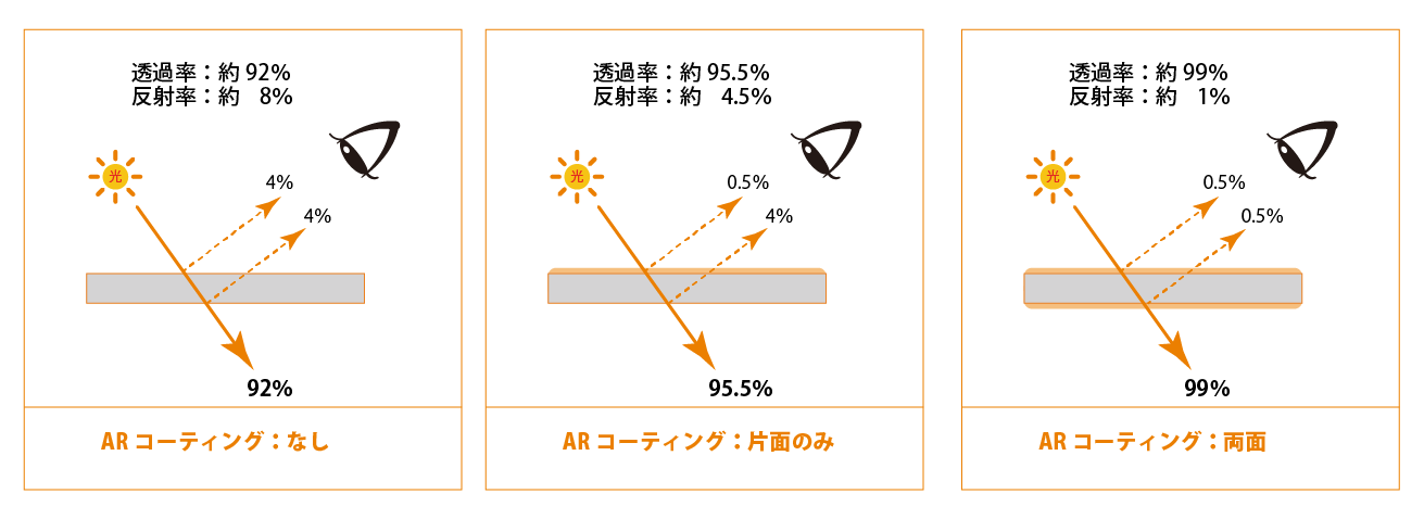 レンズの反射防止コーティング最前線：ARコートの進化と選定ポイント