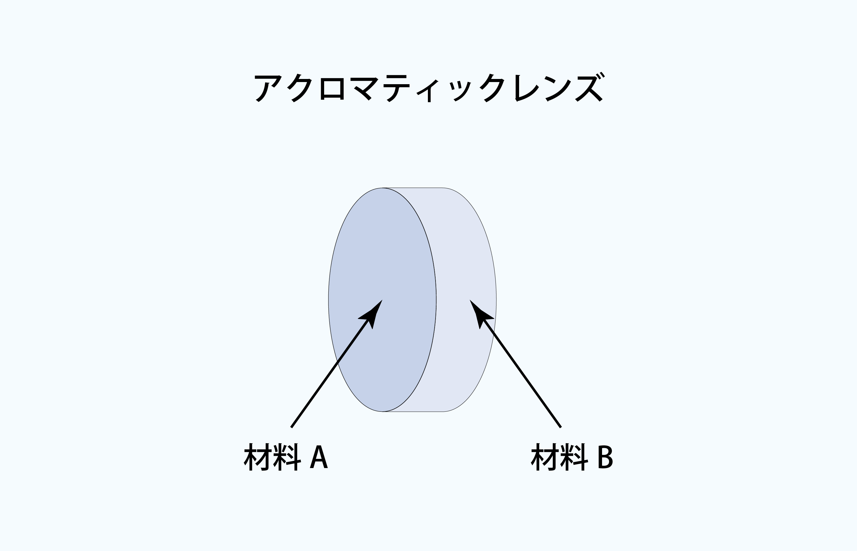 光学レンズの基礎：種類・構造・役割を徹底解説【技術コラム】 | 技術