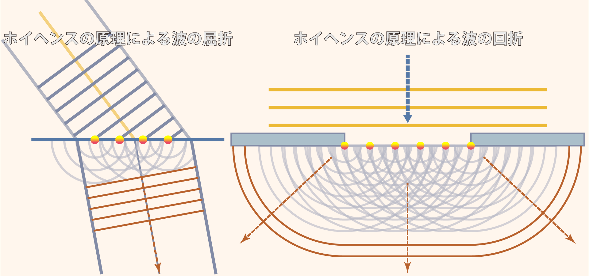 ホイヘンスの原理
